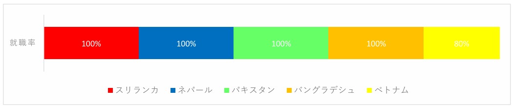 国別　就職・進学状況